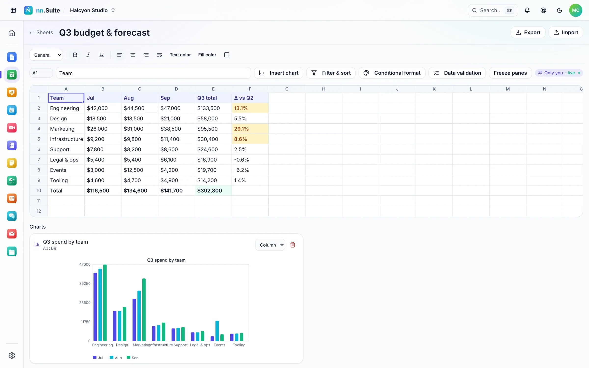 nn.Sheets showing a Q3 budget with currency formatting, percent deltas, conditional highlights and a column chart